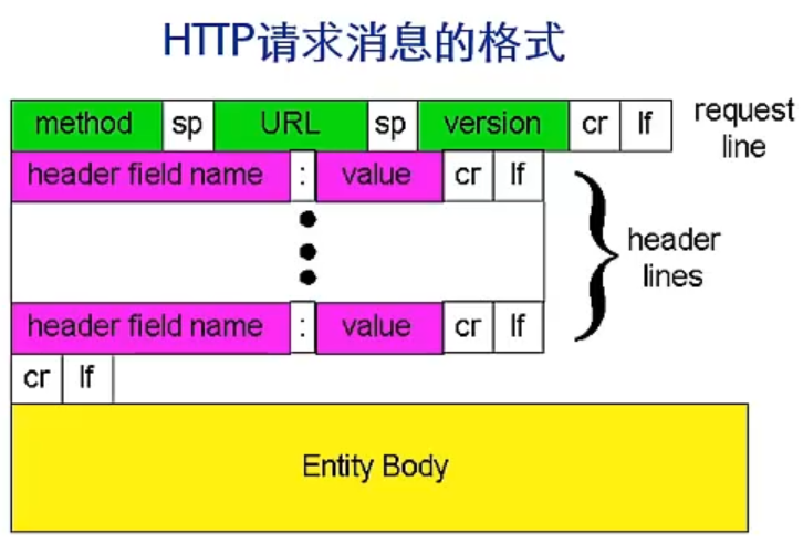 HTTPϢĸʽ