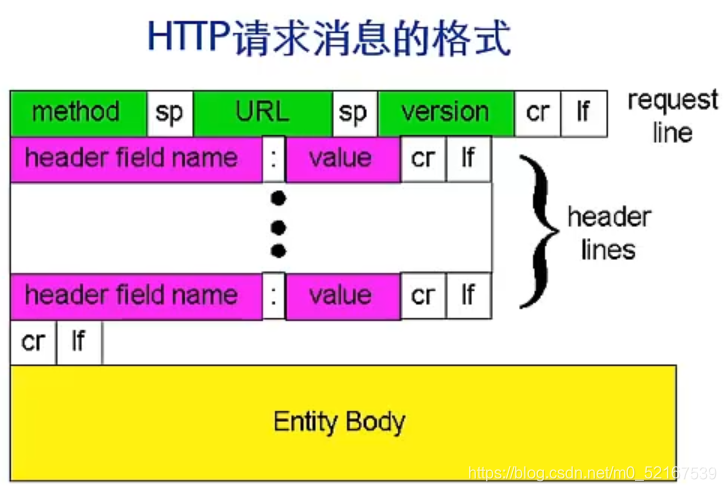 HTTP请求消息的格式