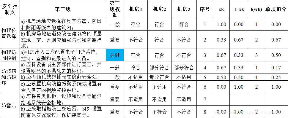 等保2.0.2021版综合测评得分计算8.12修正篇