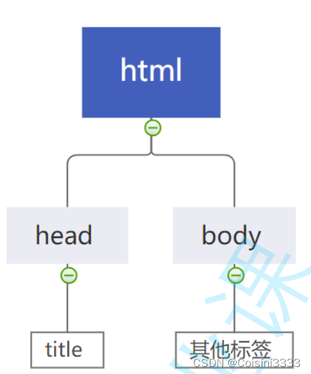 HTML 基础