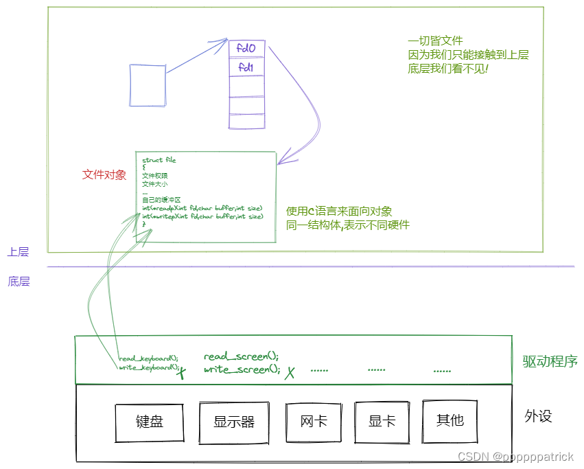 【Linux】C文件系统详解（二）——什么是fd文件描述符以及理解“一切皆文件“