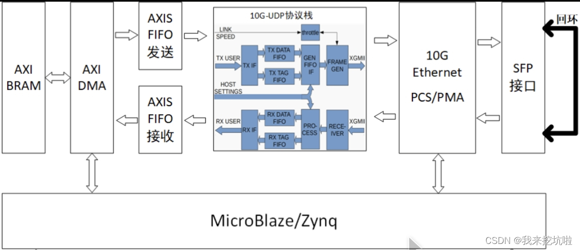 FPGA DMA技术分享（赋能高速数据处理的新动力介绍篇）