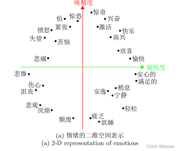 上海交大情感脑电数据集(SJTU Emotion EEG Dataset,SEED)+权学良(生理信号情感计算综述)_seed dataset ...