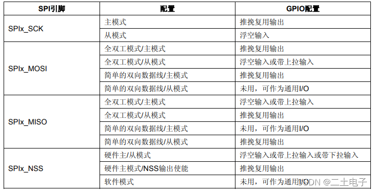 STM32速成笔记—SPI通信