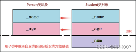 【C++ 】面向对象三大特性之封装和继承 详解