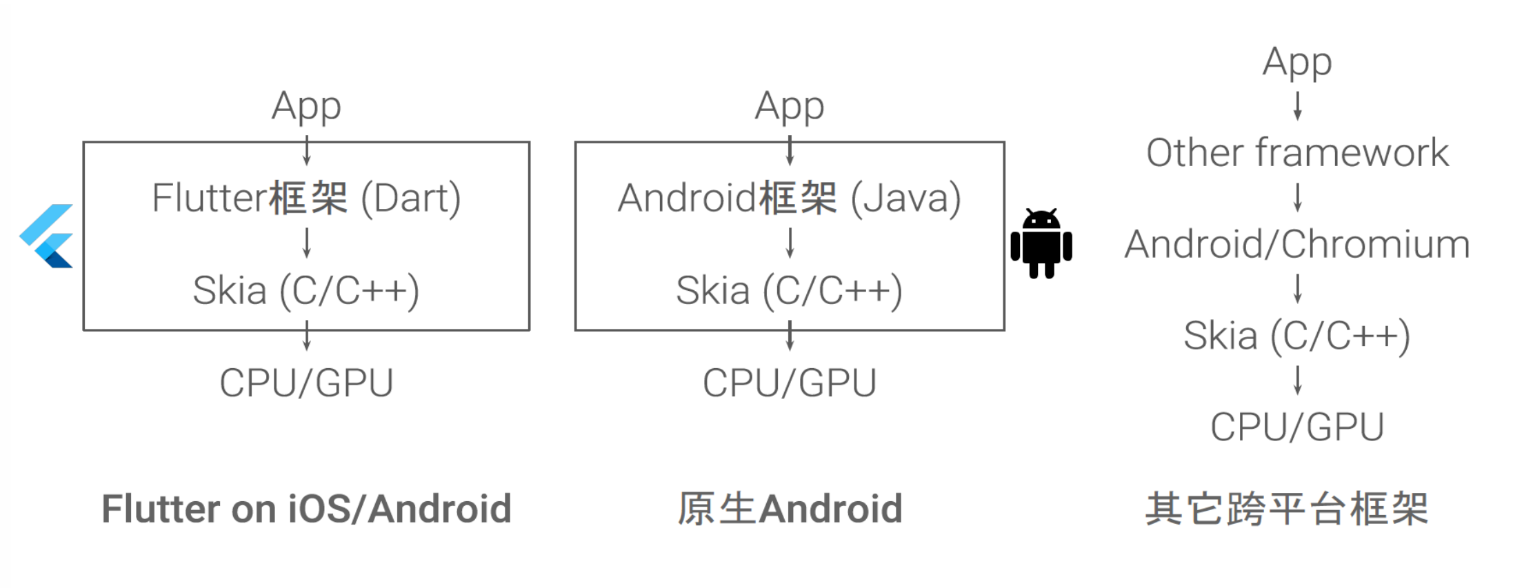 性能优化系列之『混合式开发：Flutter内核及优势介绍』