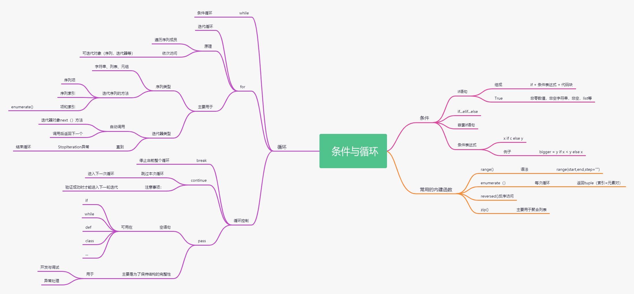 Python知识点思维导图