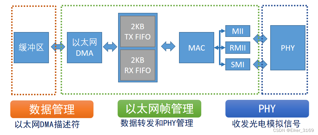 【lwIP（第二章）】以太网DMA