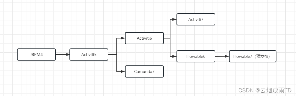 Camunda 7.x 系列【2】开源工作流引擎框架