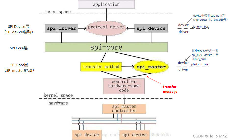 Linux驱动——MMC/SPI/I2C_iic sip linux驱动-CSDN博客