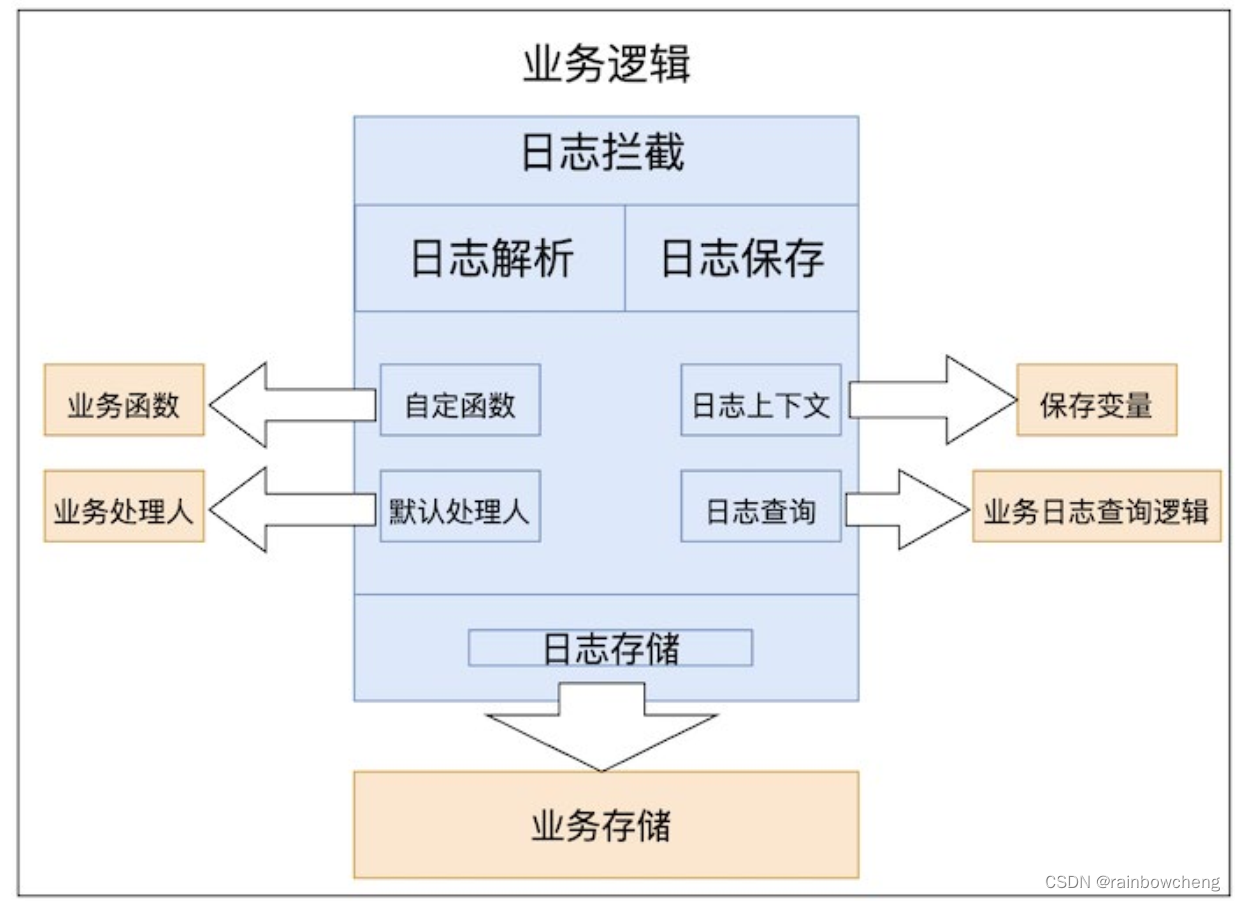 在解决这里放到插入图片描述