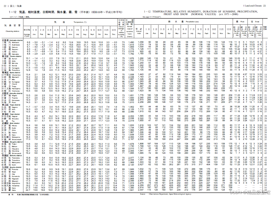 日本统计年鉴（1968-2023）_东京统计年鉴-CSDN博客