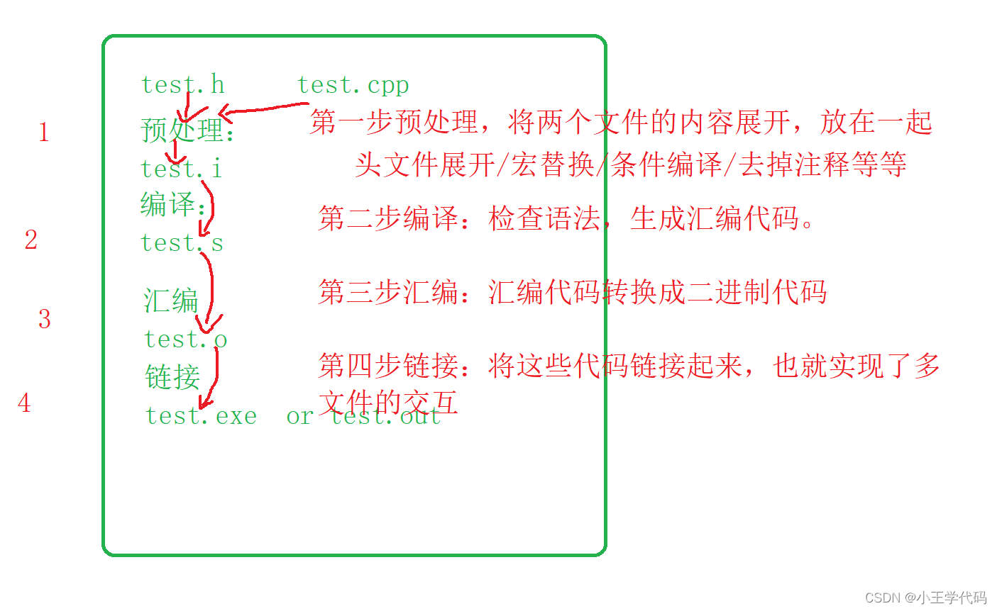 程序运行的方式