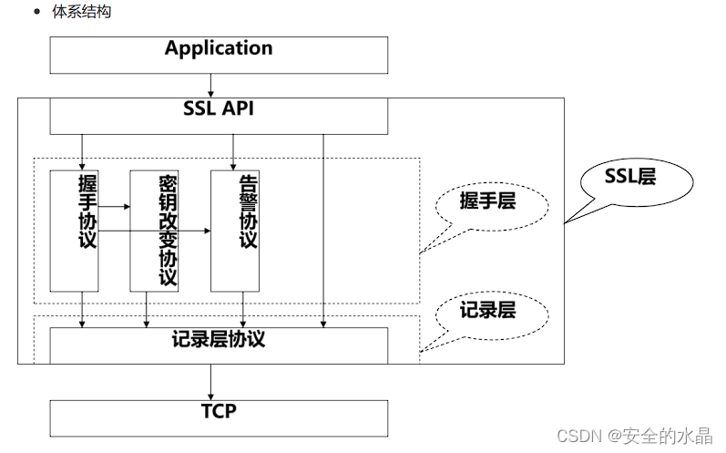 问题总结 IDS、恶意软件、反病毒网关、APT、对称加密、非对称加密、SSL