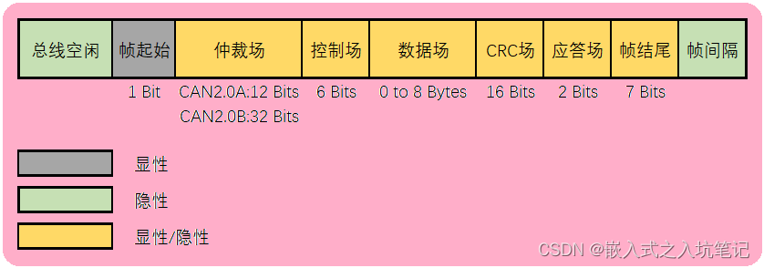 不懂 CAN ？一文告诉你CAN协议！_can扩展标识符-CSDN博客