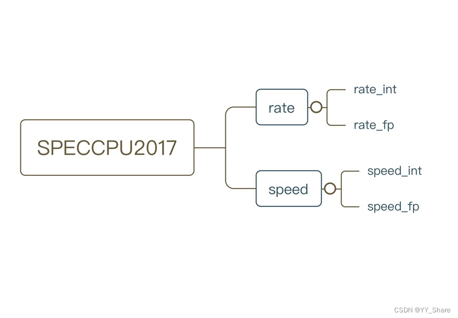 Speccpu2017 CPU性能测试