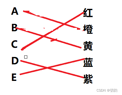 匈牙利算法解决英雄配色问题