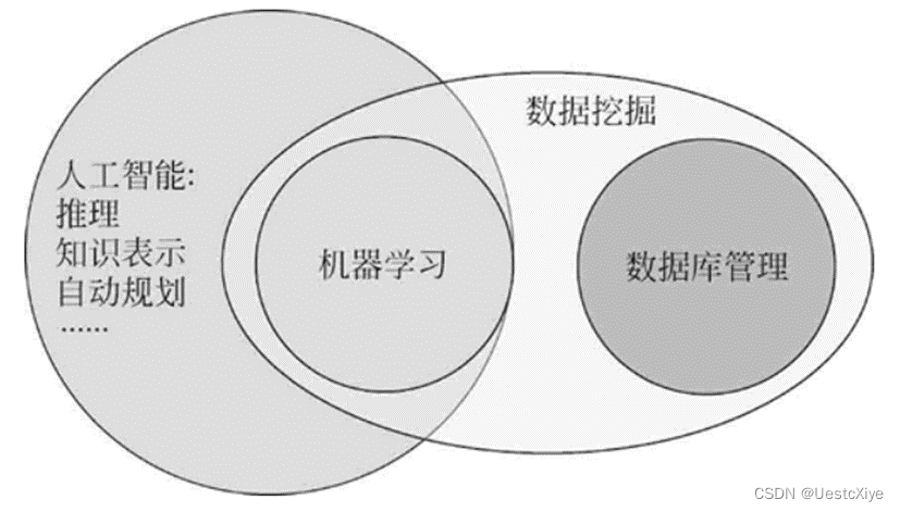 人工智能与数据挖掘的关系