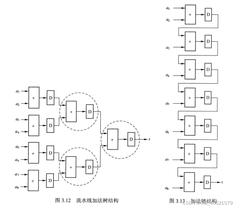 数字信号处理中的基本运算——加法运算