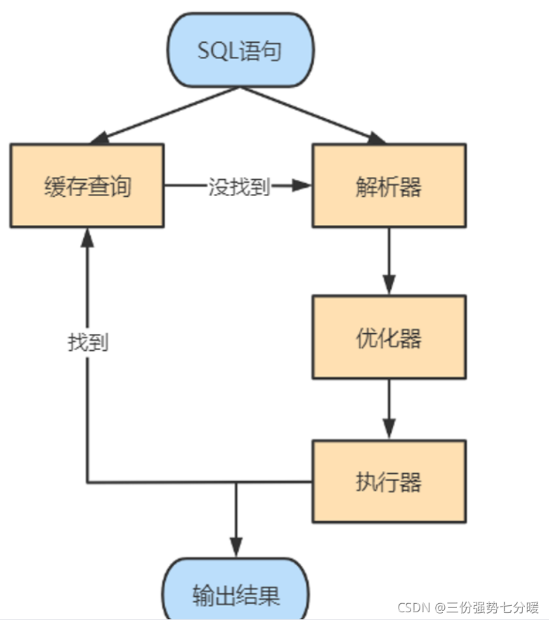 SQL的执行流程