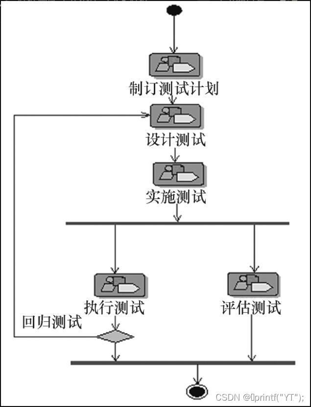 The process of software testing