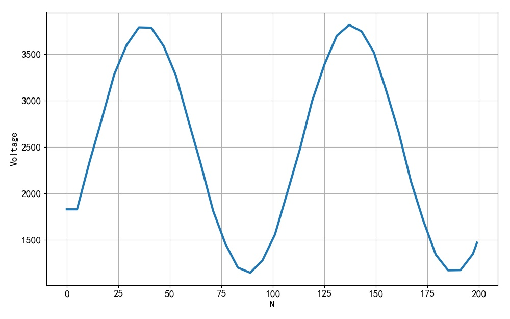 ▲ Figure 1.3.1 Measurement voltage waveform (10kHz) sampling rate
