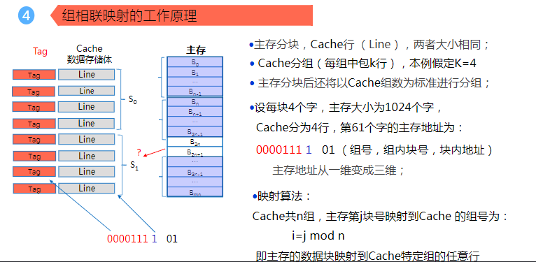 组相联