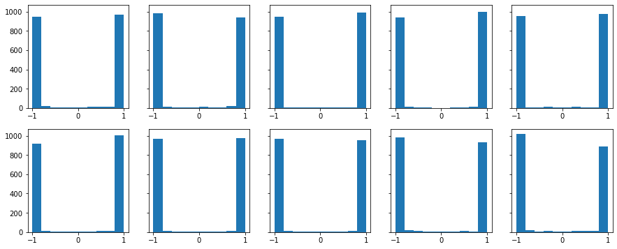 tanh输出的分布2