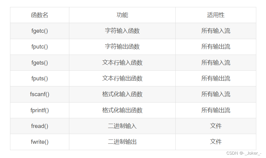 【C语言学习——————文件处理操作的简单介绍与讲解】