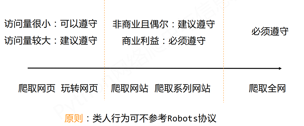Requests库入门--理论