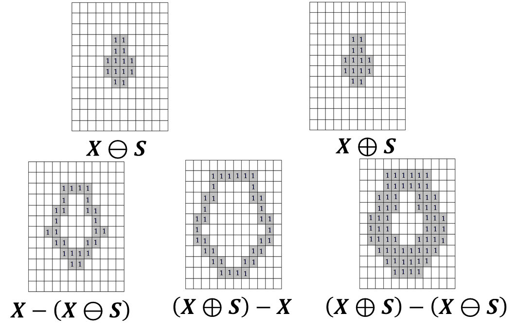 [Externer Link Bildübertragung fehlgeschlagen. Die Quellseite verfügt möglicherweise über einen Anti-Leeching-Mechanismus. Es wird empfohlen, das Bild zu speichern und direkt hochzuladen (img-ZwmGF6cR-1685365220132) (Bild/Kapitel 9 Bildmorphologische Operationen – Abschnitt 3: Morphologie von Binärbilder lernen zu verarbeiten/image-20230529202220478.png)]