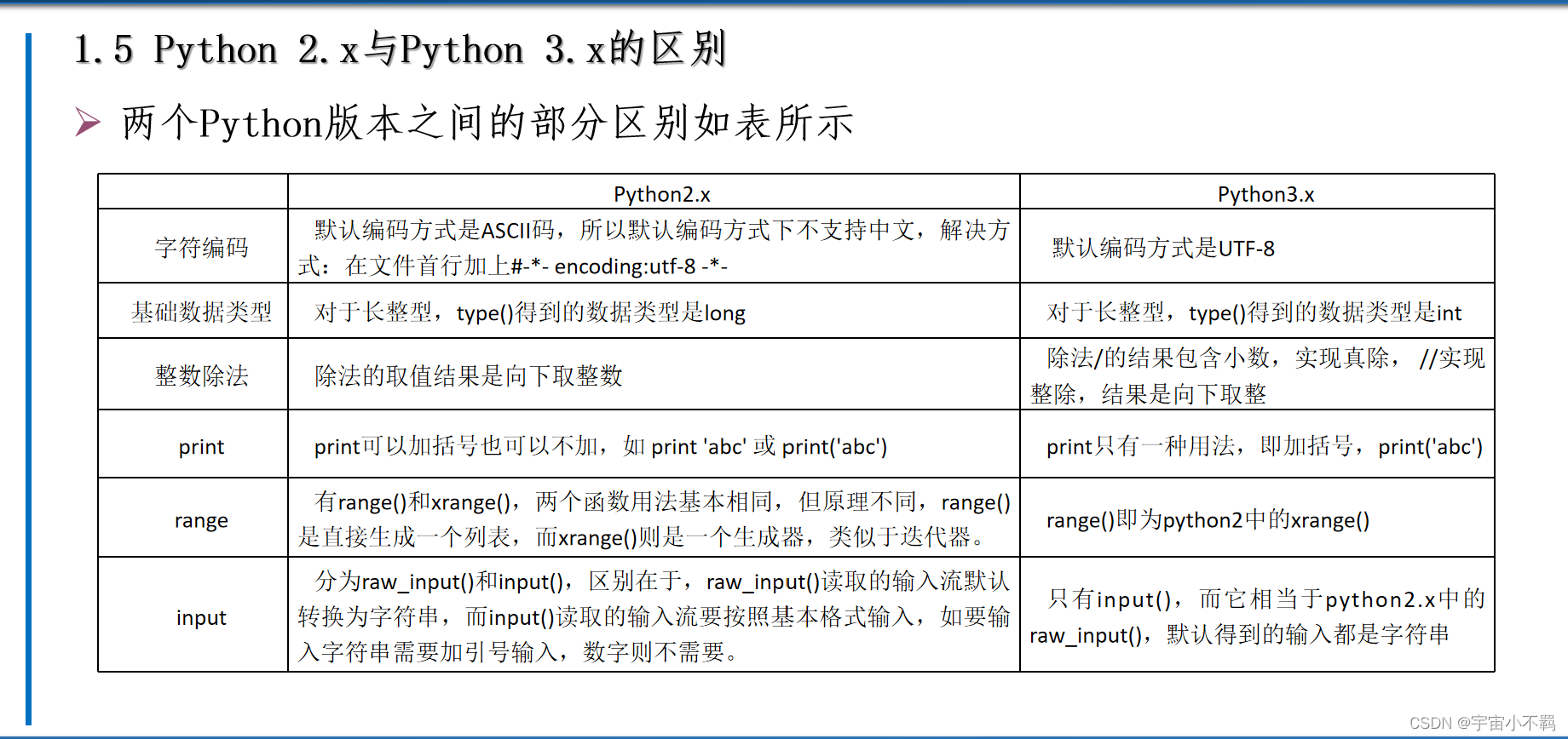 第一章 认识Python