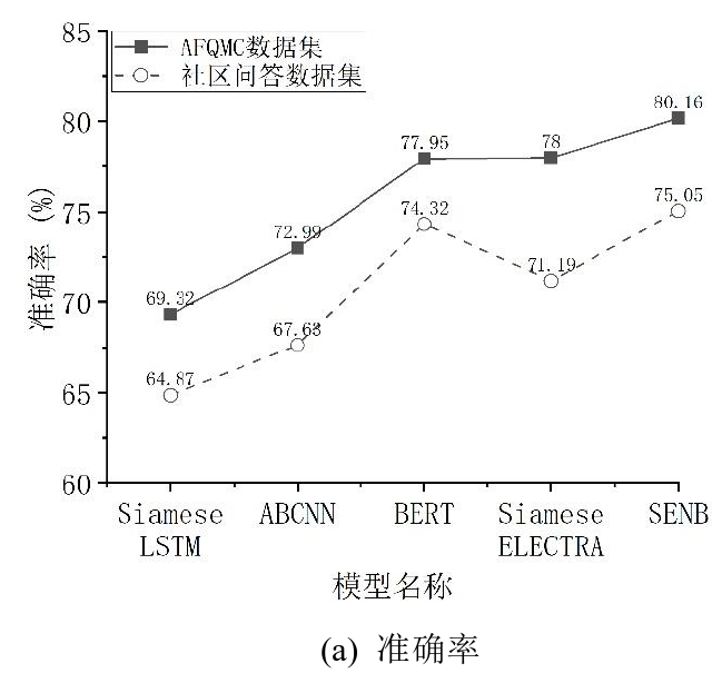 硕士生论文学习——基于孪生神经网络的改进模型在中文语义相似度上的研究