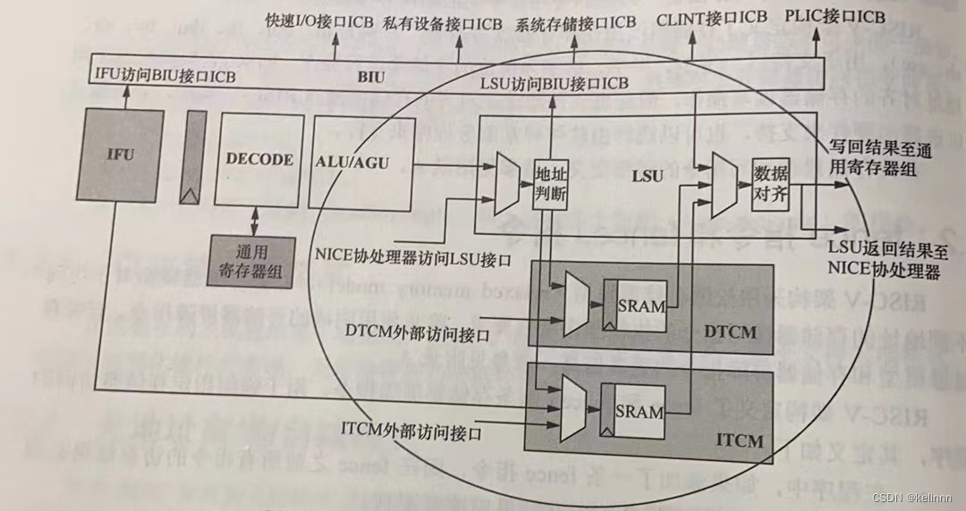 蜂鸟学习笔记E203（七）——写回、存储器和ICB总线