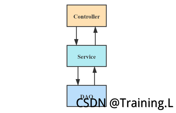 使用Spring五大注解来更加简单的存储Bean对象