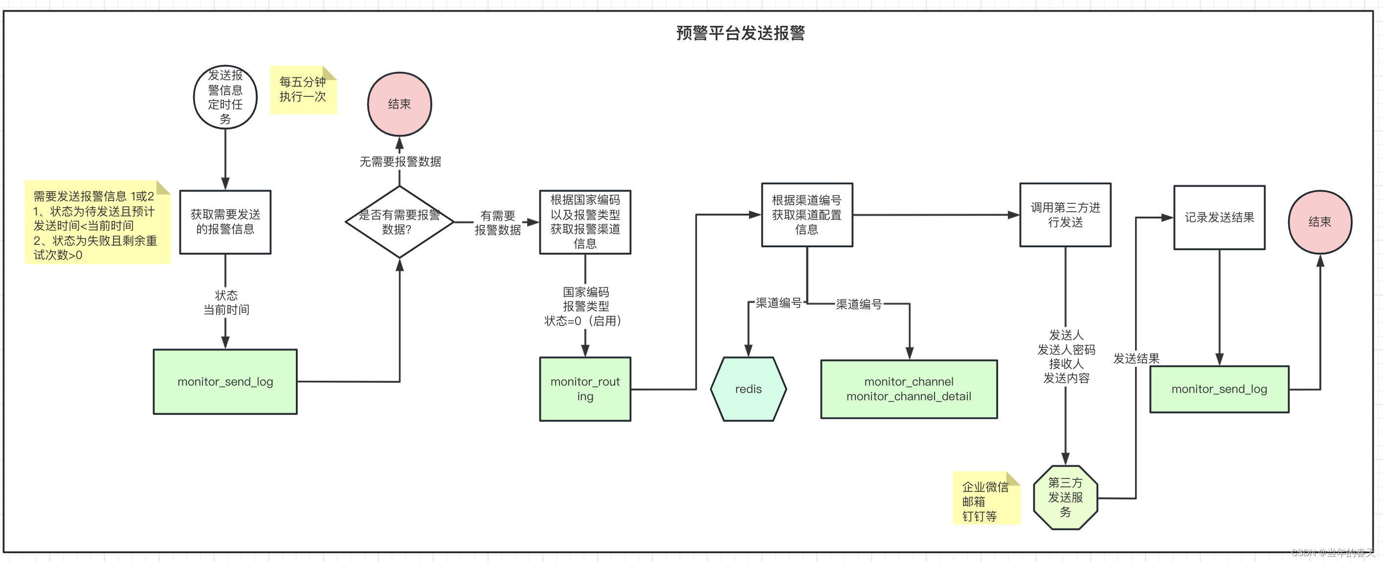 通用业务平台设计（五）:预警平台建设