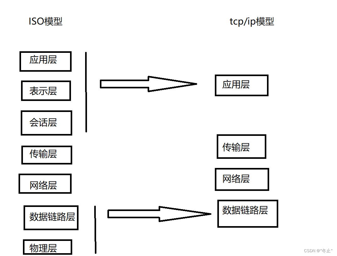 网络编程基础（1）