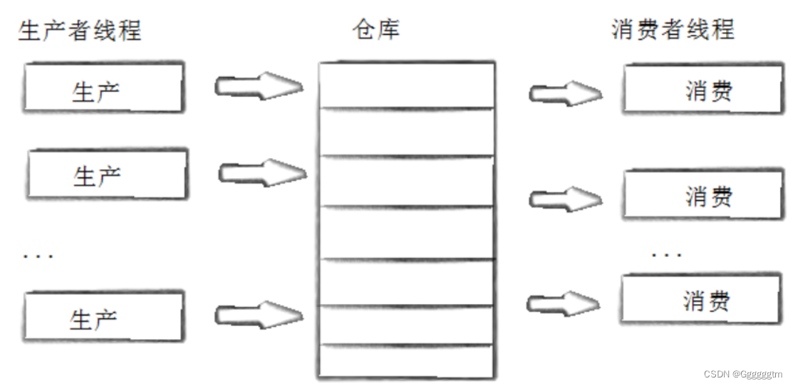 ​ 生产者消费者问题（条件变量  互斥锁）