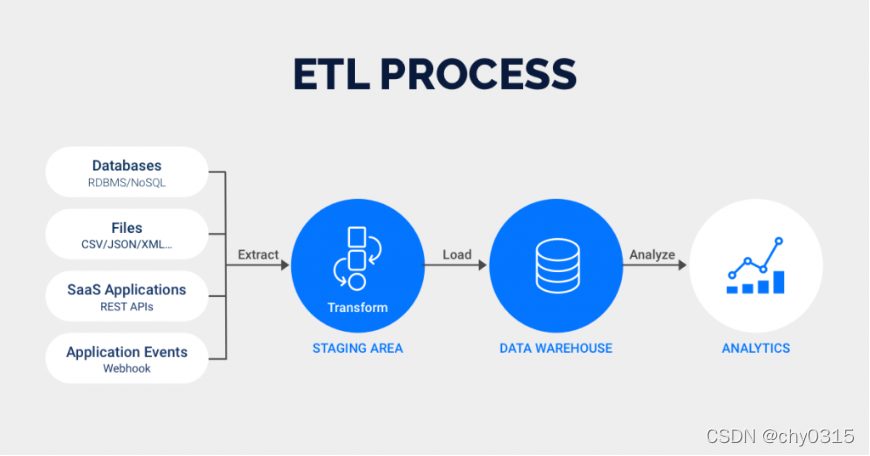 ETL学习-前期准备_etl需要学习-CSDN博客