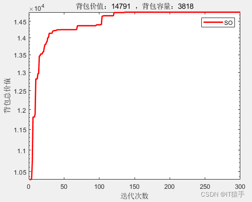 背包问题：蛇优化算法（Snake Optimizer，SO）求解背包问题(Knapsack Problem，KP)提供Matlab代码