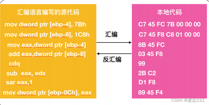 汇编语言和本地代码及通过编译器输出汇编语言的源代码
