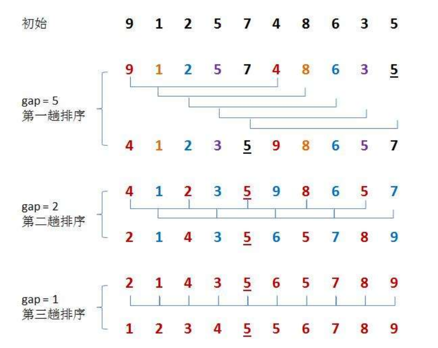[Data Structure] Sorting 2 - Hill Sort - Programmer Sought