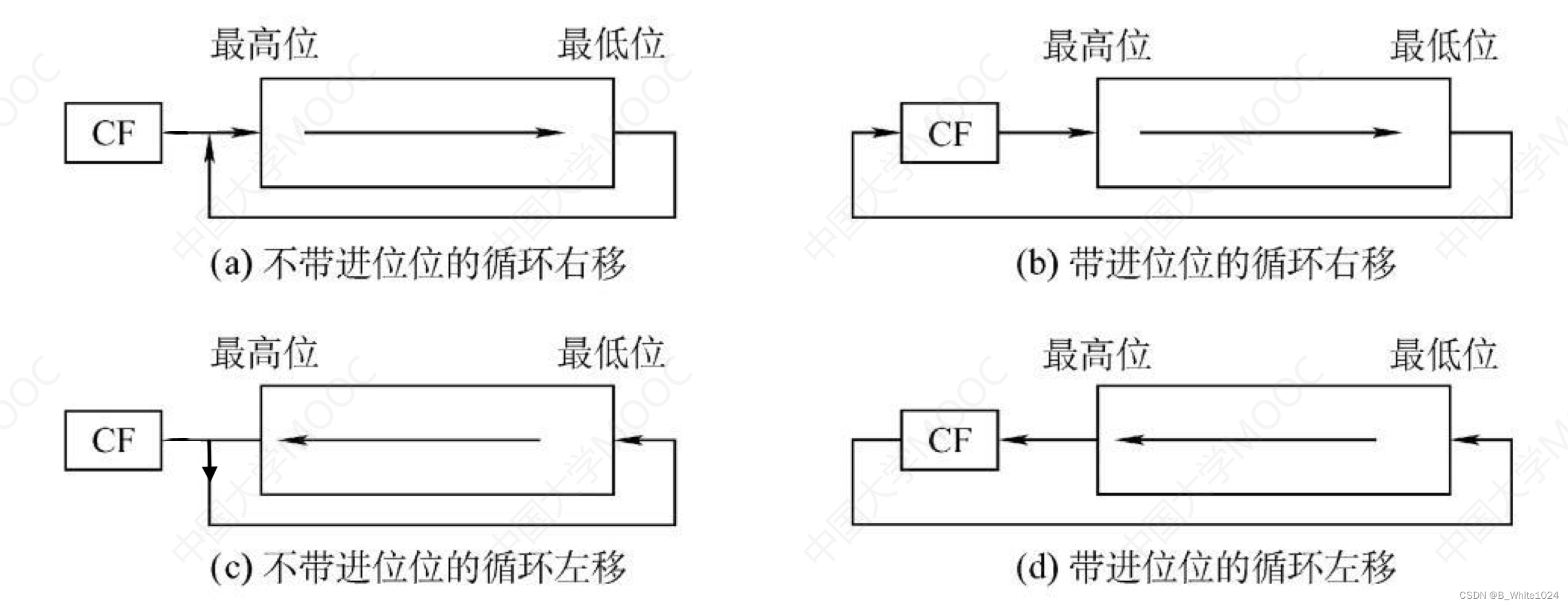 循环移位