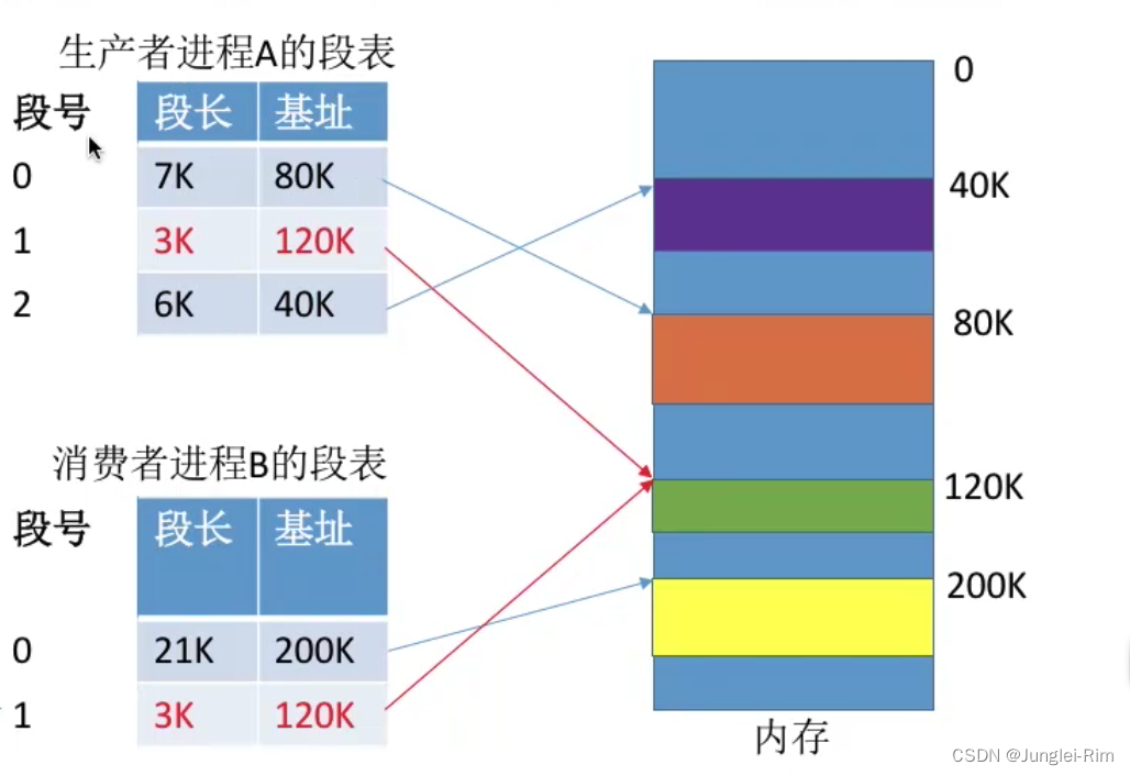 基本分段存储管理方式（分段，段表，地址转换以及与分页管理对比）