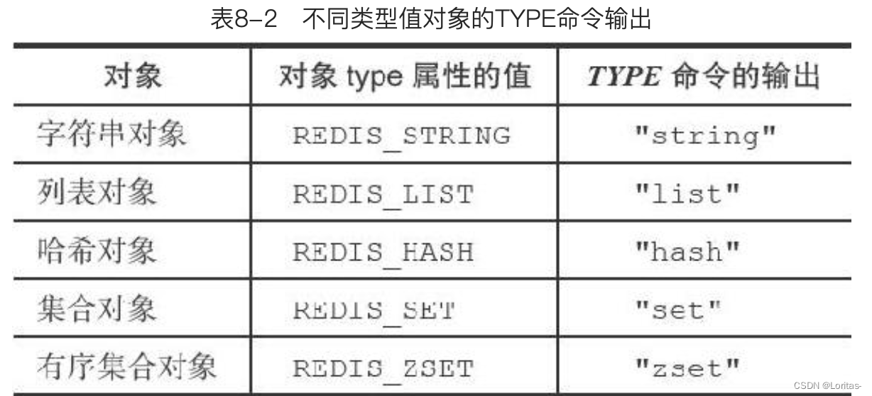 不同类型值对象的TYPE命令输出