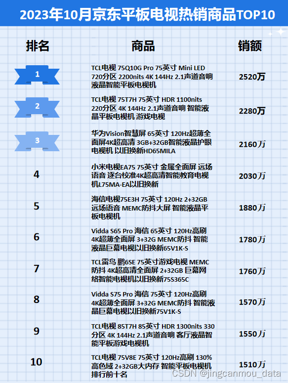 京东数据分析（京东数据采集）：2023年10月京东平板电视行业品牌销售排行榜