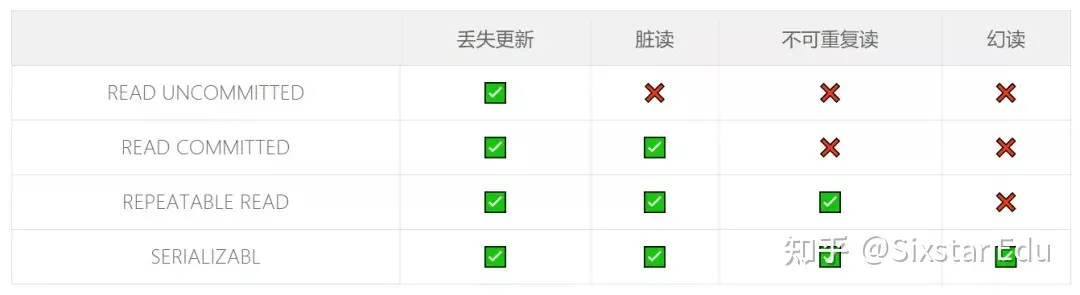 三分钟图解事务隔离级别