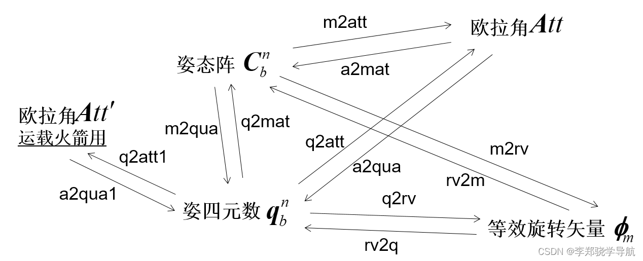 PSINS工具箱学习（二）姿态阵、四元数、欧拉角、等效旋转矢量的概念和转换