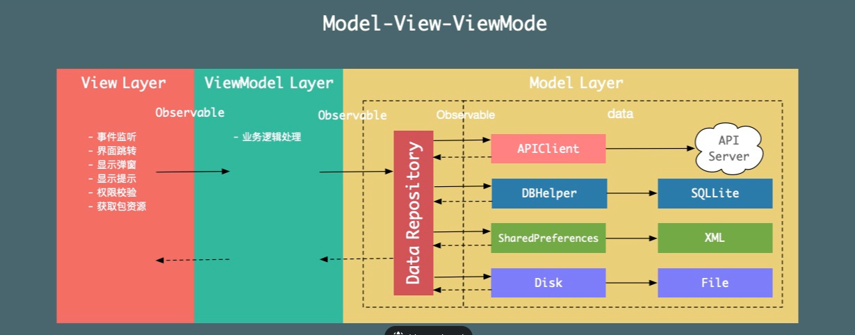 mvvm arch