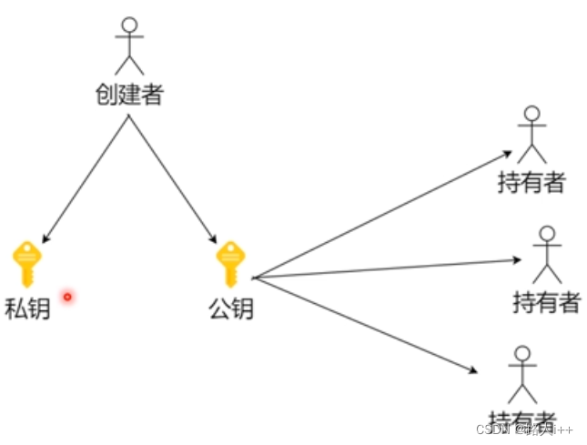 网络协议-加密和HTTPs证书